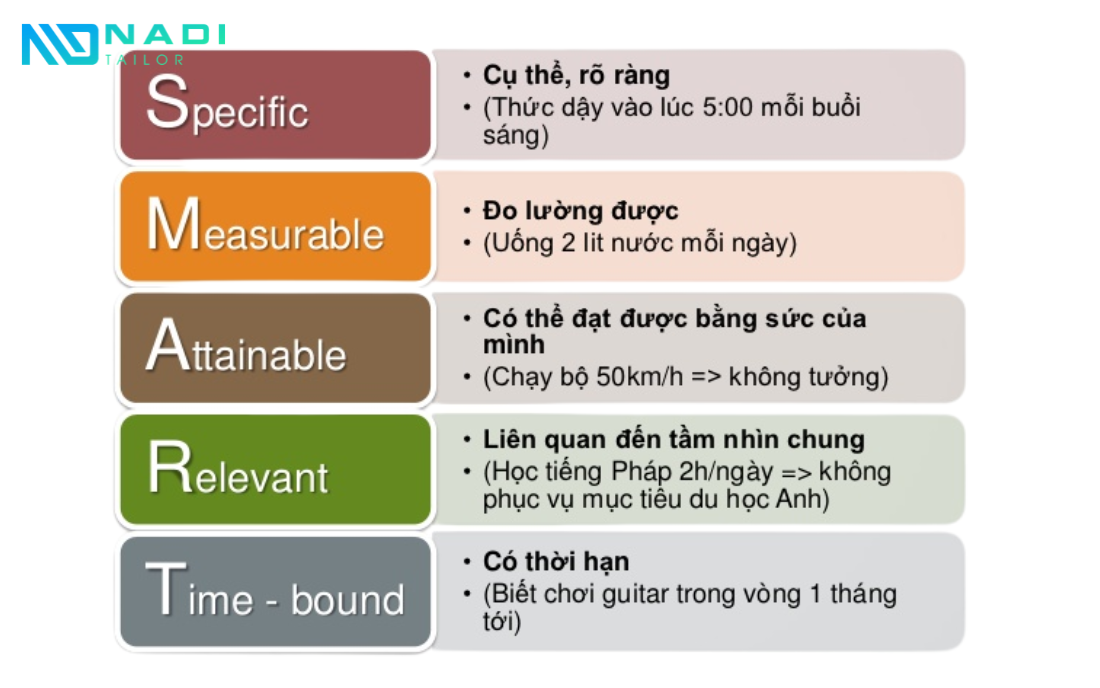 Một ví dụ đơn giản cho các tiêu chí SMART. Một ví dụ đơn giản cho các tiêu chí SMART.