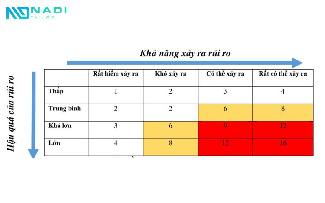Ma trận rủi ro giúp doanh nghiệp có thể quản trị rủi ro, tối thiểu hóa thất thoát. Ma trận rủi ro giúp doanh nghiệp có thể quản trị rủi ro, tối thiểu hóa thất thoát.